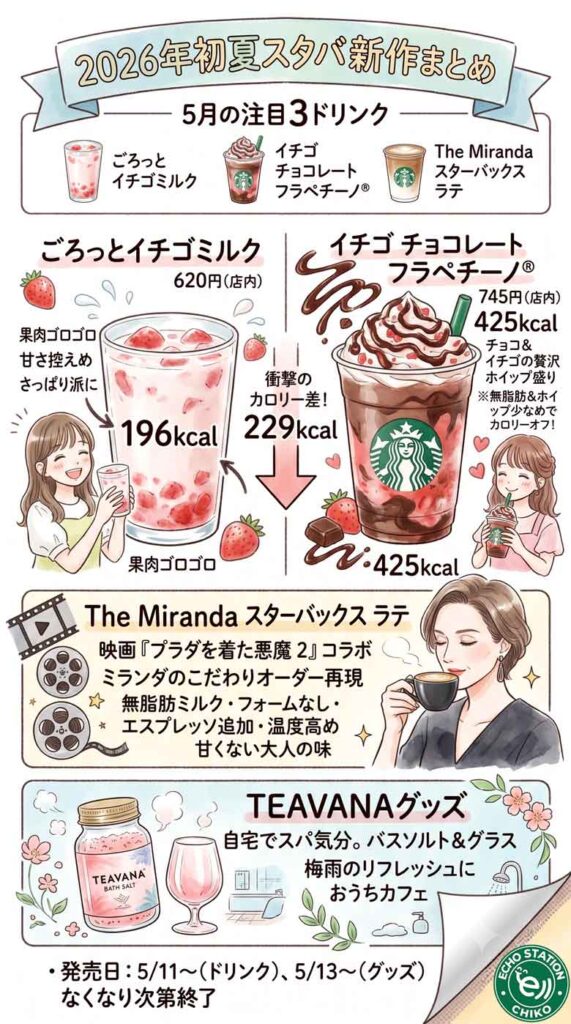 スタバ2026年初夏の新作イチゴ、カロリーと価格を比べたら意外な結果が出たインフォグラフ