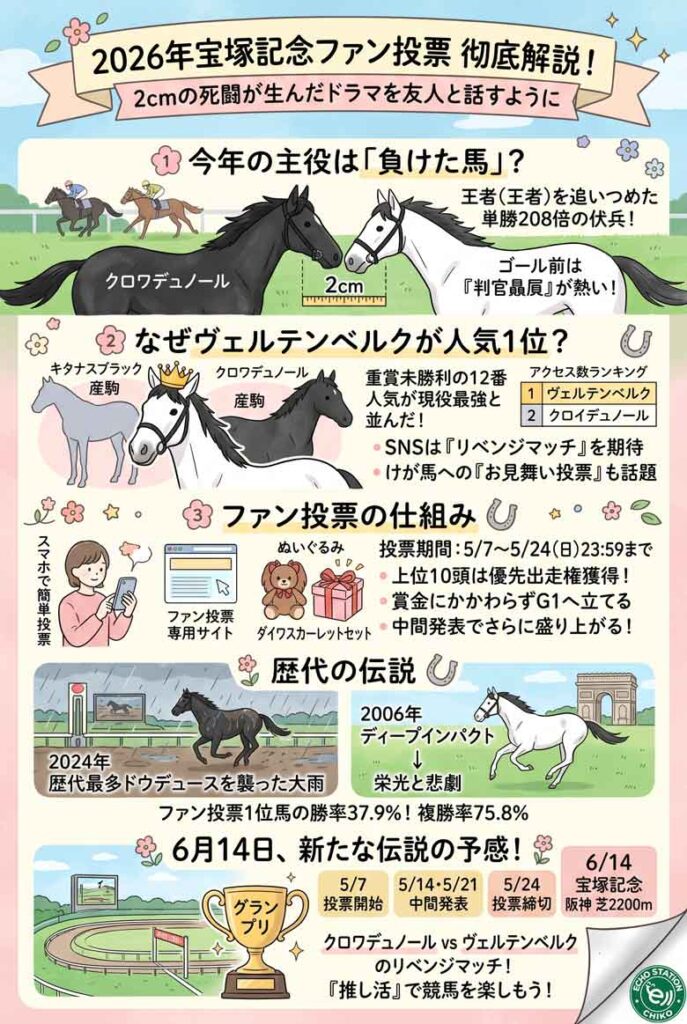 宝塚記念ファン投票2026が始まった！2cmの死闘が生んだ人気No.1の馬とは？ インフォグラフ