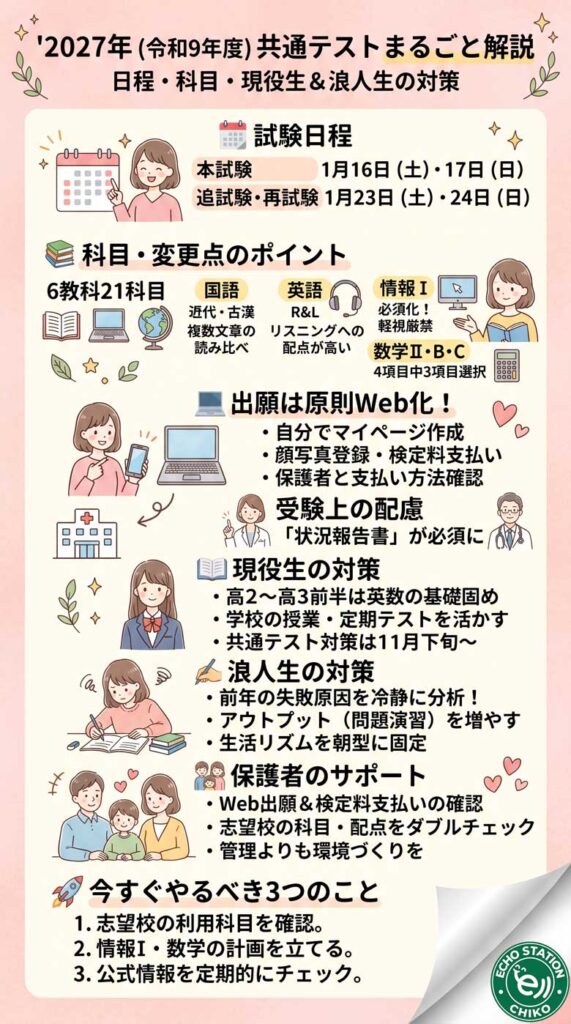 2027年共通テストの要項はもう出た？日程・科目・現役生と浪人生の対策をわかりやすく解説 わかりやすく説明したインフォグラフィックを日本語で作成。女性が書いた柔らかいタッチ。右下にはページをめくるイメージでめくった部分をつける。 H2,H3、PICX不要 縦長 日本語フォント文字少なめ画像大 グラス