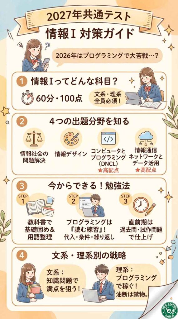 2027年共通テストの情報Iは難しい？出題範囲・対策・今からやるべき勉強法インフォグラフ