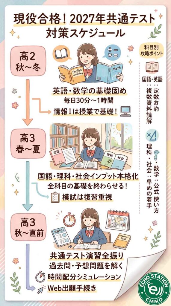 2027年共通テスト対策はいつから?現役生向け高2・高3の勉強スケジュールインフォグラフ