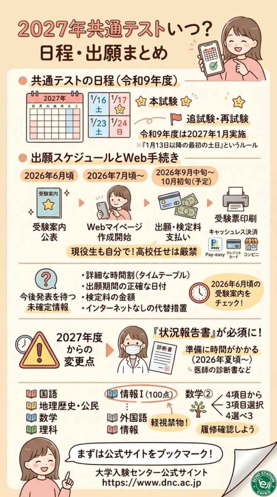 2027年共通テストはいつ？令和9年度の日程・出願時期・今後の発表予定まとめ わかりやすく説明したインフォグラフィック