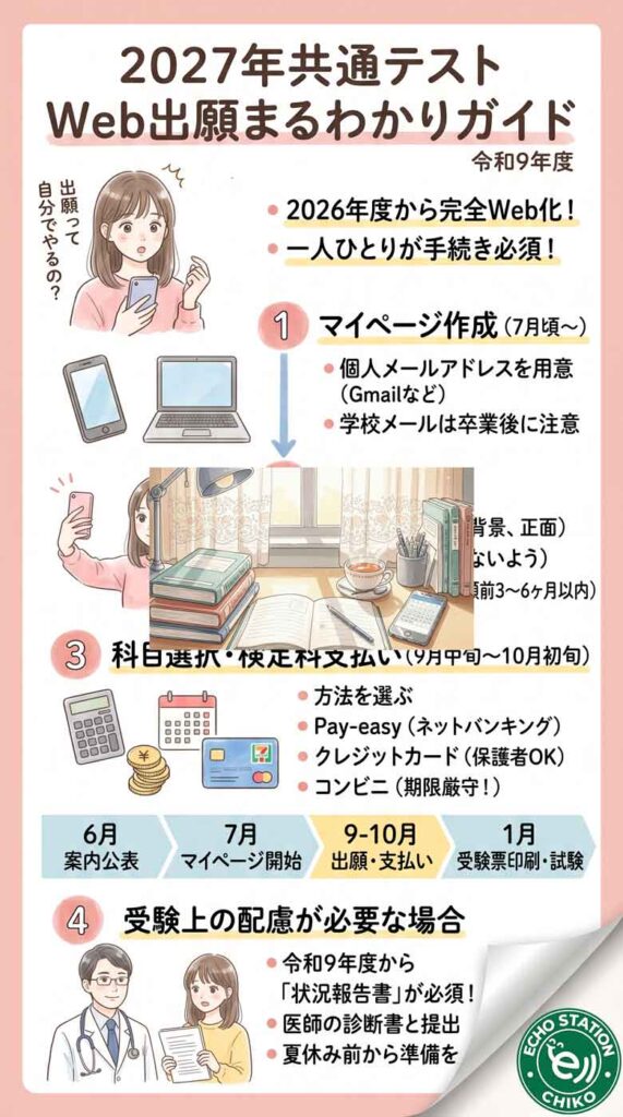 2027年共通テストのWeb出願とは?マイページ作成・写真登録・検定料支払いの注意点インフォグラフ