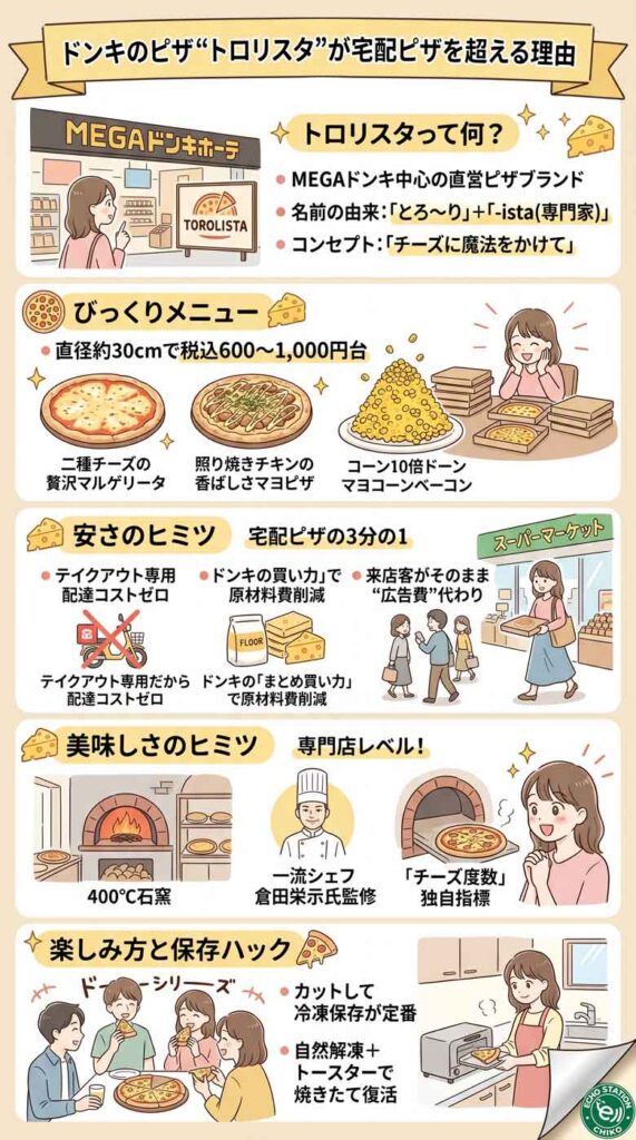 ドンキのピザ"トロリスタ"って知ってる？1000円以下で宅配ピザを超えちゃう理由、一緒に見てみよう！インフォグラフ