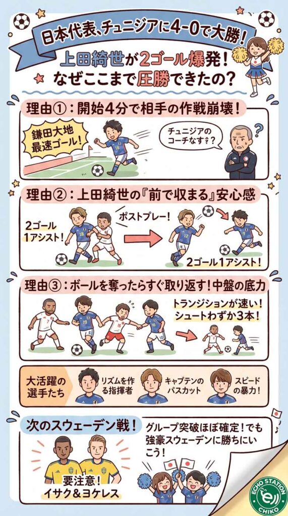 日本代表、チュニジアに4-0で大勝！上田綺世が2ゴール爆発！なぜここまで圧勝できたの？インフォグラフ