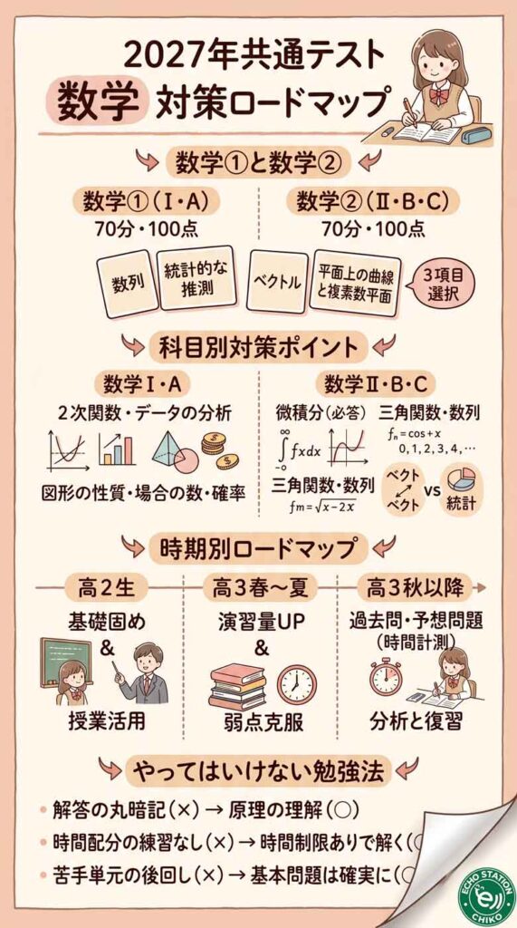 共通テスト数学I・A/II・B・Cの対策|2027年受験生が今からやるべきことインフォグラフ