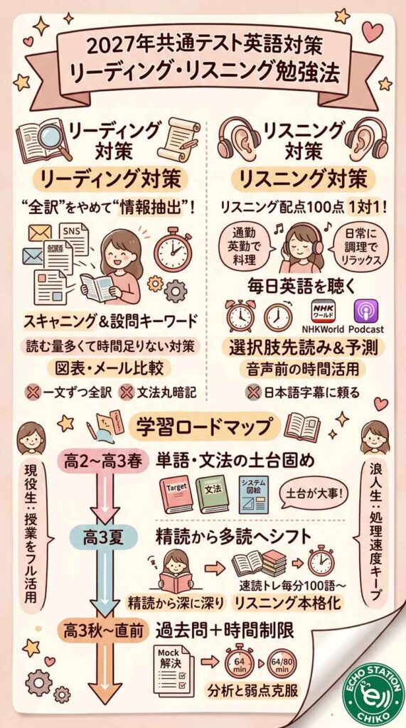 2027年共通テスト英語の対策｜リーディング・リスニングで点を取る勉強法インフォグラフ