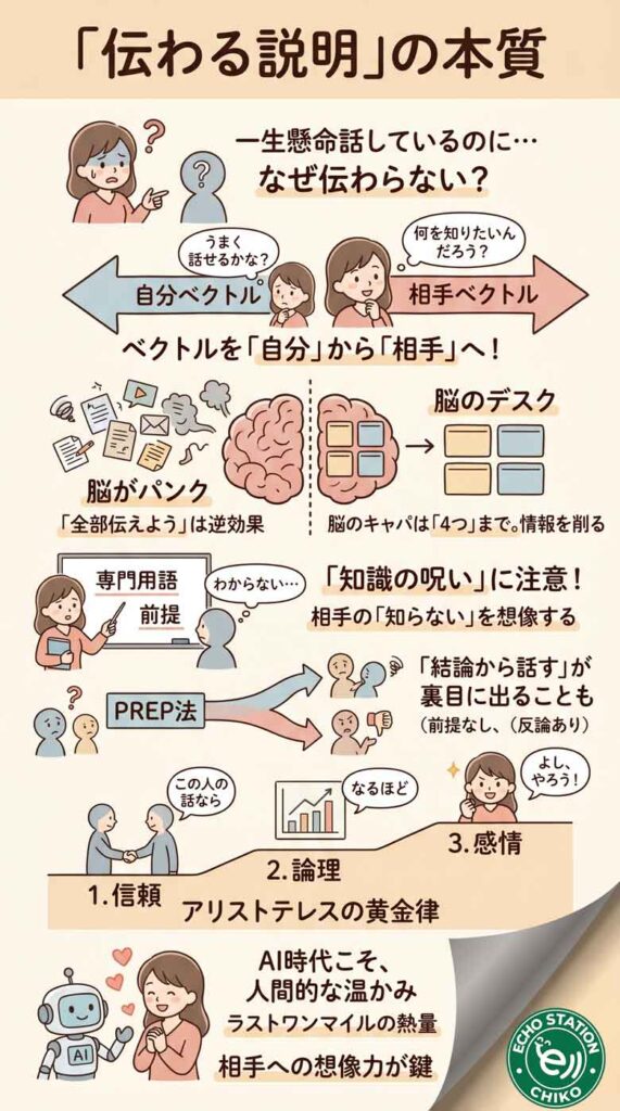 一生懸命話してるのに伝わらない…あのとき私に足りなかった「説明力」の本質インフォグラフ