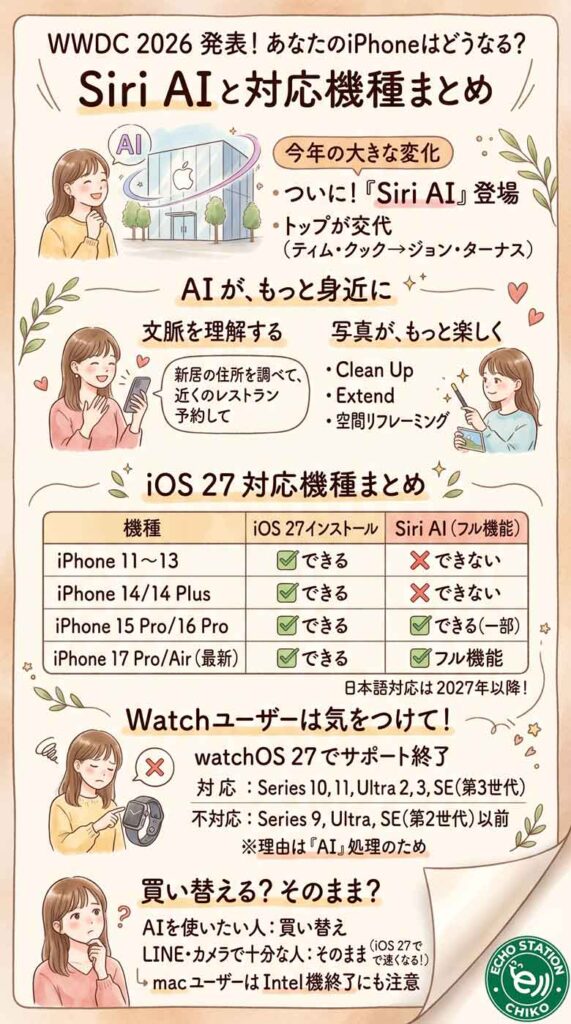 あなたのiPhoneはどうなる?WWDC 2026で発表された「Siri AI」と対応機種まとめインフォグラフ
